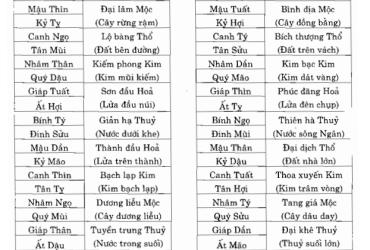 Bảng Nạp Âm Sáu Mười Hoa Giáp: Hướng Dẫn Toàn Diện Về Mệnh Ngũ Hành