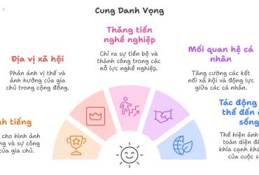Bí Mật Cung Danh Vọng: Kích Hoạt Danh Tiếng Và Địa Vị Xã Hội Ngay Trong Nhà Bạn