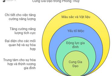Bí Quyết Kích Hoạt Cung Gia Đạo Cho Nhà Ở Thịnh Vượng