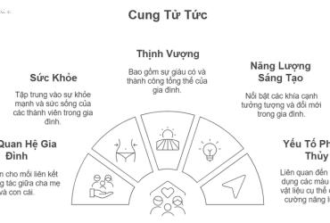 Kích Hoạt Cung Tử Tức Để Con Cái Khỏe Mạnh, Gia Đình Hạnh Phúc: Bí Quyết Phong Thủy Nhà Ở