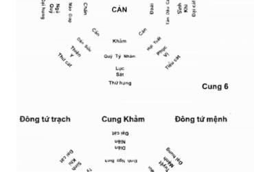 Đồ Hình Bát Trạch Đông Tứ, Tây Tứ: Bản Đồ Định Hướng Cát Hung Trong Phong Thủy