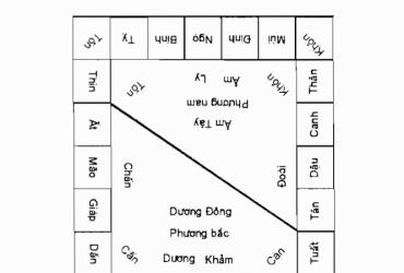 Đồ Hình Thìn Nam Tuất Bắc Phân Chéo: Bí Mật Phân Chia Âm Dương Trong Phong Thủy