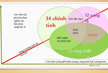 Câu chuyện dân gian về 14 chính tinh Tử Vi