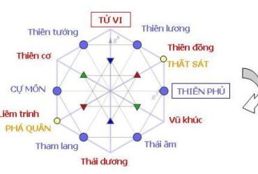 Tổng hợp luận giải 14 sao chính tinh trong lá sổ tử vi chính xác nhất