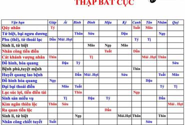 Ý nghĩa 16 cung trong Thập Bát Cục