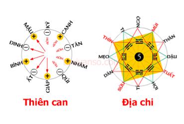Cơ sở hình thành Thiên Can Địa Chi