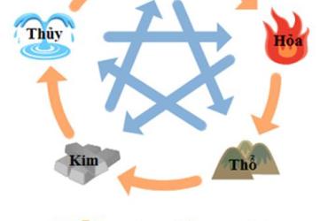 Tứ Hành Xung và cách hóa giải tứ hành xung