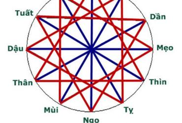Luận Bàn Về Tam hợp Dần Ngọ Tuất