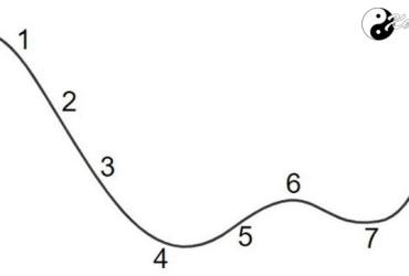 Chu Kỳ 9 Năm Thay Đổi Trong Thần Số Học