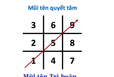 Mũi tên Quyết tâm và Mũi tên Trì hoãn