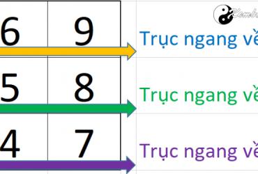 Biểu đồ Ngày sinh và Ý nghĩa của những số có mặt trong thần số học