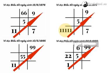 Hướng dẫn cách đọc biểu đồ ngày sinh Thần số học