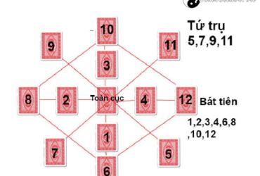 Hướng dẫn cách Xem Bói Bài Dự Đoán Sự Việc Sắp Tới Thành Hay Bại