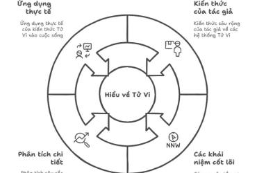 Review sách "Tử Vi Bổ Túc": Tải ngay bản PDF, khám phá bí mật vận mệnh qua Lá số Tử Vi, Chính tinh – Phụ tinh – Đại vận – Cung Mệnh – Tứ Hóa