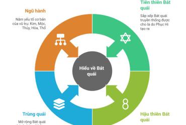 Thái Cực, Lưỡng nghi, Tứ tượng, Bát quái: Hệ Thống Biểu Tượng Nền Tảng Trong Kinh Dịch