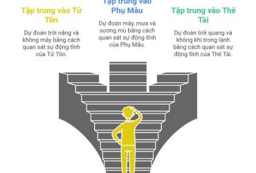Thiên Thời: Luận giải thời tiết bằng Dịch học