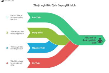 Các thuật ngữ thường dùng trong Bốc Dịch