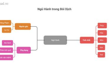 Ngũ Hành trong Kinh Dịch