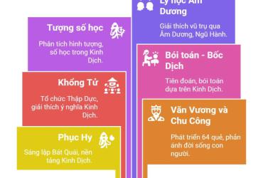 Các quan điểm về Kinh Dịch