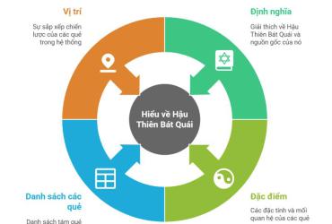 Hậu Thiên Bát Quái: Trật Tự Vận Hành Của Tự Nhiên Trong Kinh Dịch