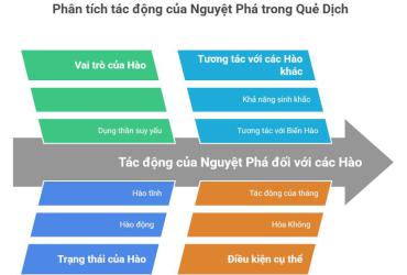 Nguyệt Phá - Tán Động trong Bốc Dịch: Hiện tượng, ảnh hưởng và ứng nghiệm