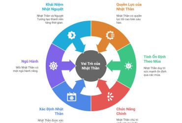 Nhật thần là gì?