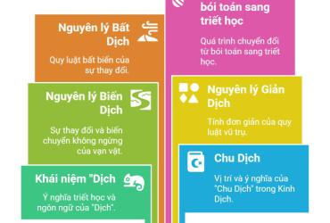 Dịch nghĩa là gì? Chu Dịch nghĩa là gì?