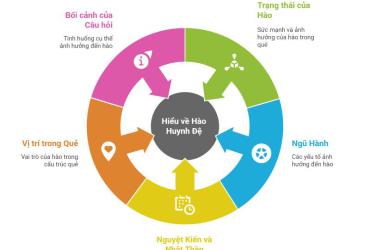 Huynh đệ trong Lục Hào - Ý nghĩa, luận giải và ứng dụng