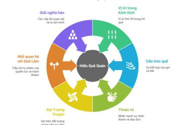 Quẻ Phong Địa Quán (觀): Ý nghĩa triết lý và ứng dụng thực tiễn