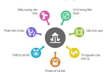 Quẻ Thiên Trạch Lý (履) trong Kinh Dịch: Biểu tượng của Lễ và Trật Tự