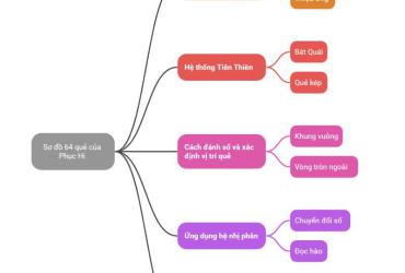 PHƯƠNG VỊ 64 QUẺ CỦA PHỤC HI