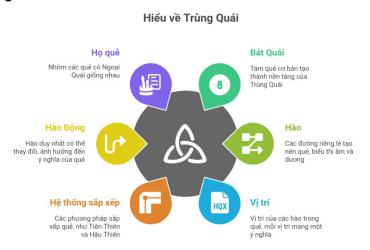 Trùng Quái - Nền tảng của hệ thống 64 quẻ Kinh Dịch