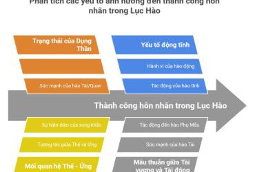 Nghệ thuật Chiêm Đoán Hôn Nhân Trong Dịch Học Lục Hào
