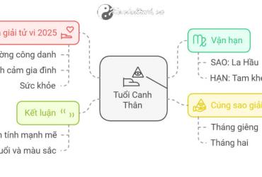 Tử vi Canh Thân 2025 nam mạng