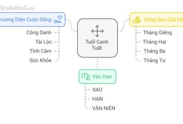 Tử vi Canh Tuất 2025 nam mạng