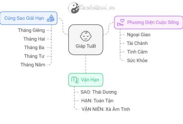 Tử vi Giáp Tuất 2025 nam mạng