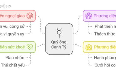Tử vi Canh Tý 2025 nam mạng