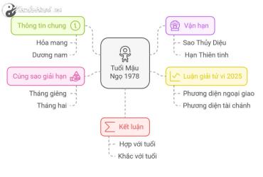 Tử vi Mậu Ngọ 2025 nam mạng