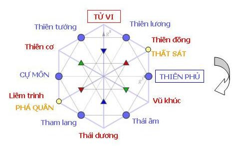 Câu chuyện dân gian về 14 chính tinh Tử Vi