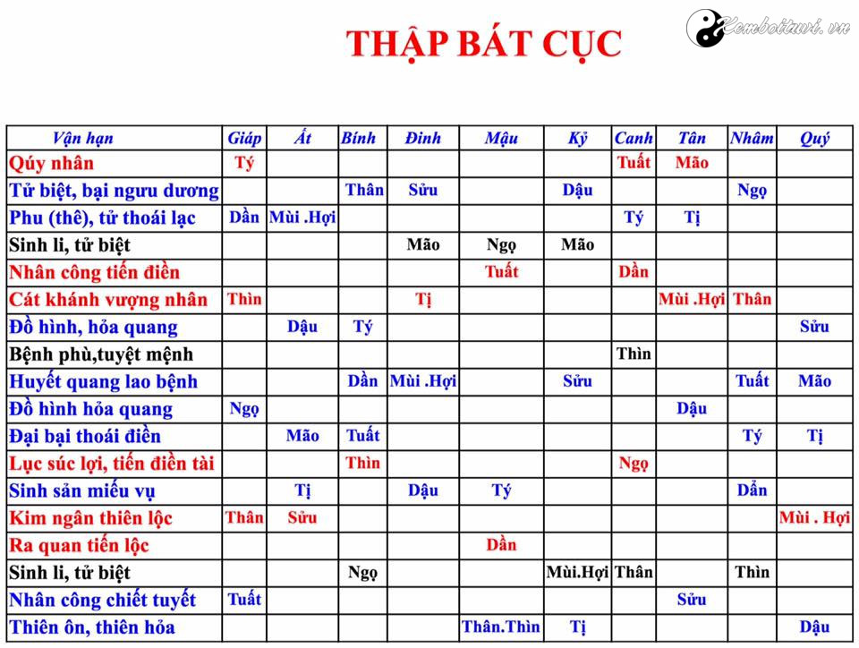 Ý nghĩa 16 cung trong Thập Bát Cục