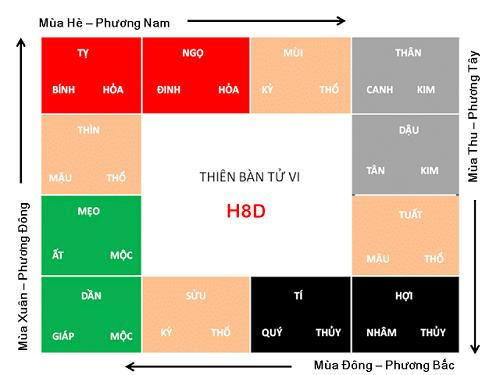 Cách phối Can, Chi, Ngũ hành, phương vị vào 12 cung tử vi