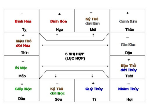 Bảng Xung Hình Hợp Của Các Địa Chi