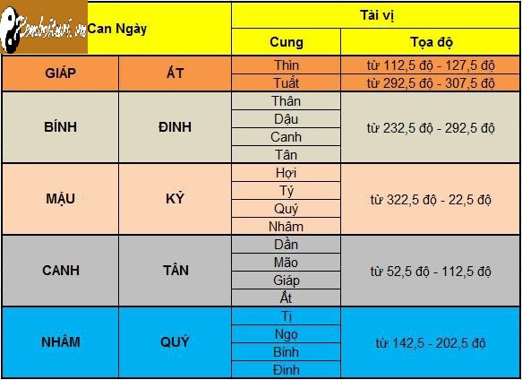 Bảng Xác định TÀI VỊ 2021 giúp bạn đón tài lộc quanh năm