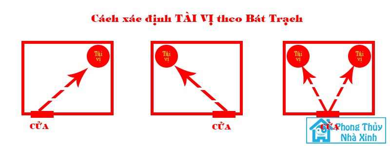 Bảng Xác định TÀI VỊ 2021 giúp bạn đón tài lộc quanh năm