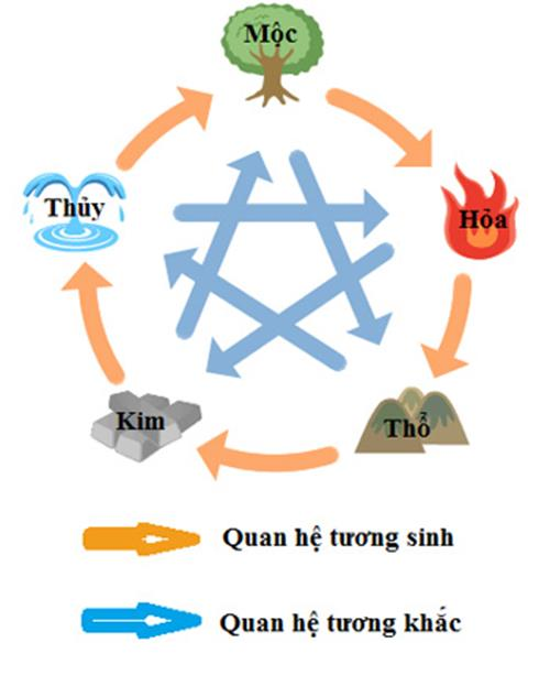 Tứ Hành Xung và cách hóa giải tứ hành xung