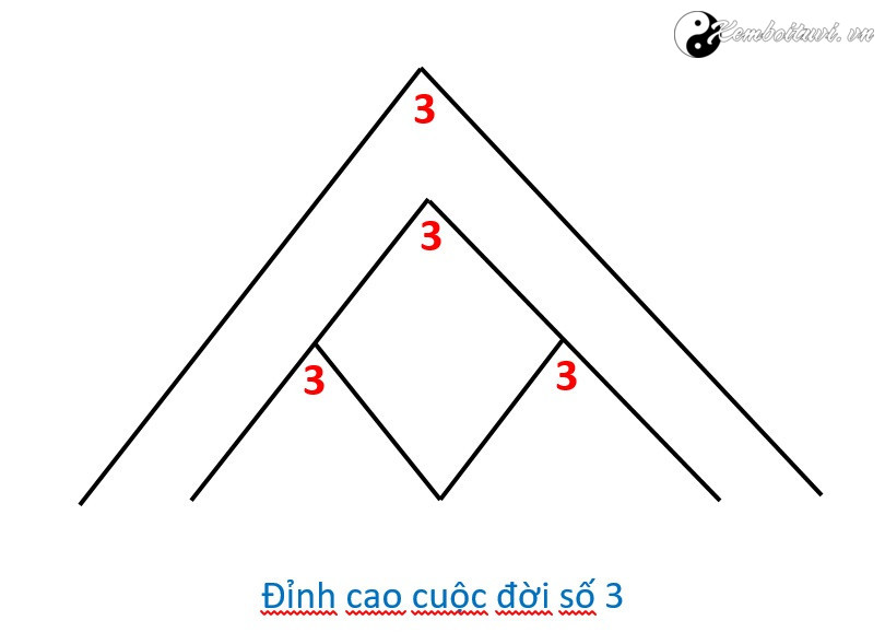 bi-mat-y-nghia-cua-cac-con-so-dinh-cao-1-2-3-kim-tu-thap-cuoc-doi