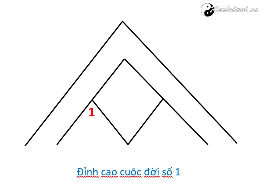 bi-mat-y-nghia-cua-cac-con-so-dinh-cao-1-2-3-kim-tu-thap-cuoc-doi