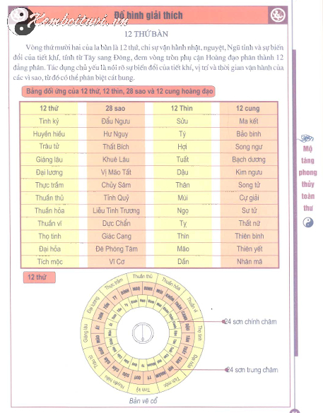 12 Thứ Bàn - Khám Phá Bí Ẩn Vũ Trụ Qua La Bàn Phong Thủy Cổ Truyền