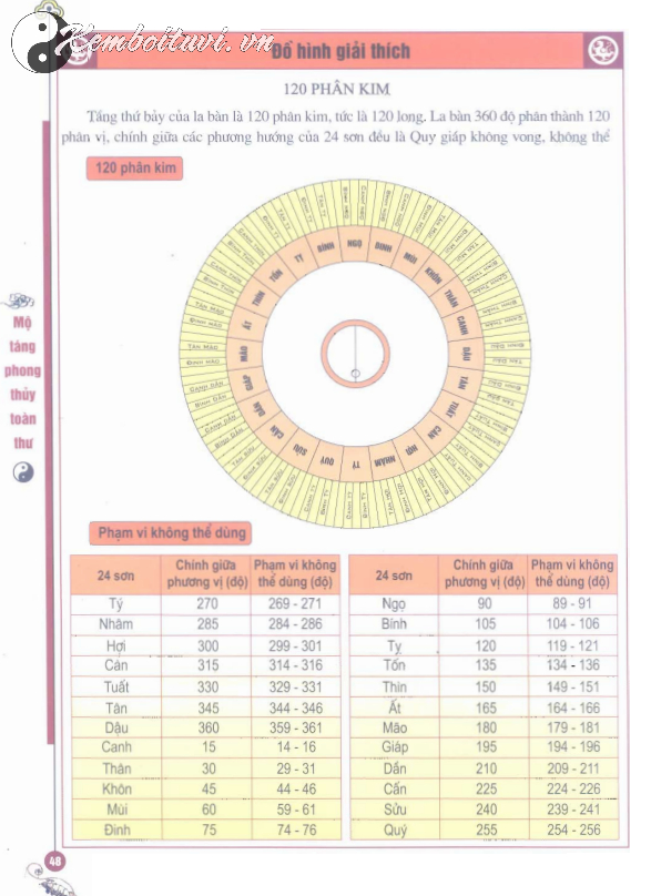 120 Phân Kim: Bí Mật Định Hướng Trong La Bàn Phong Thủy