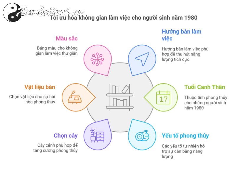 Bí Quyết Bố Trí Hướng Bàn Làm Việc Giúp Người Sinh Năm 1980 Thăng Tiến và Tài Lộc!